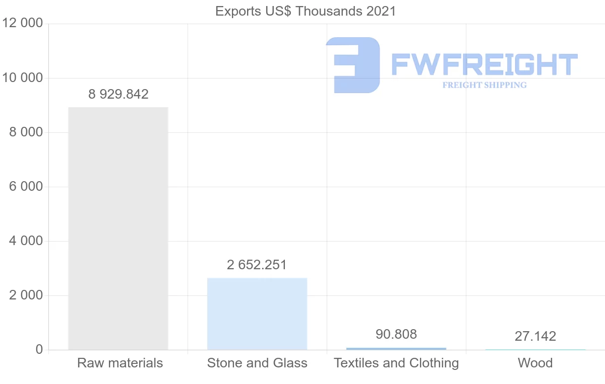 Shipping company from Paraguay to Portugal