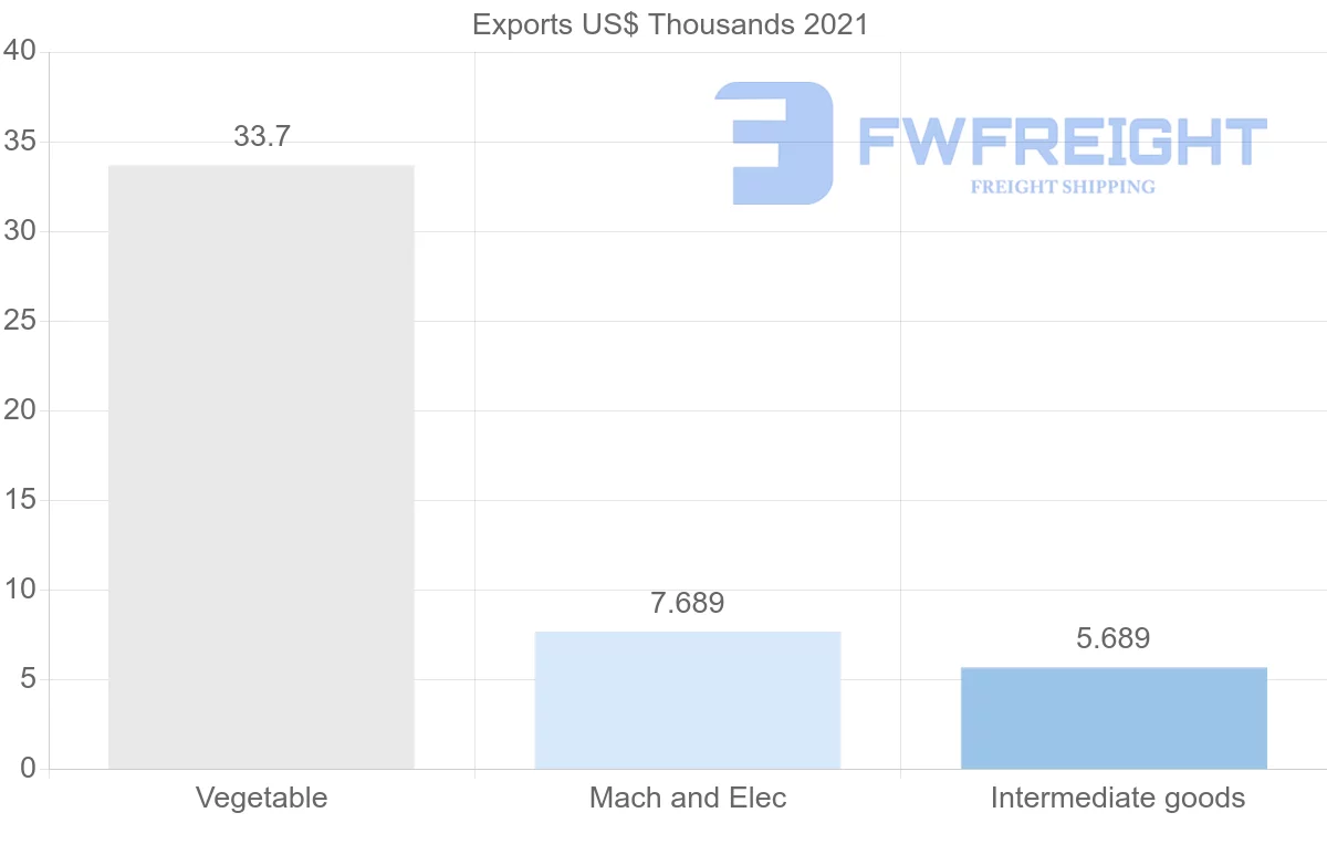 Shipping company from Paraguay to Romania