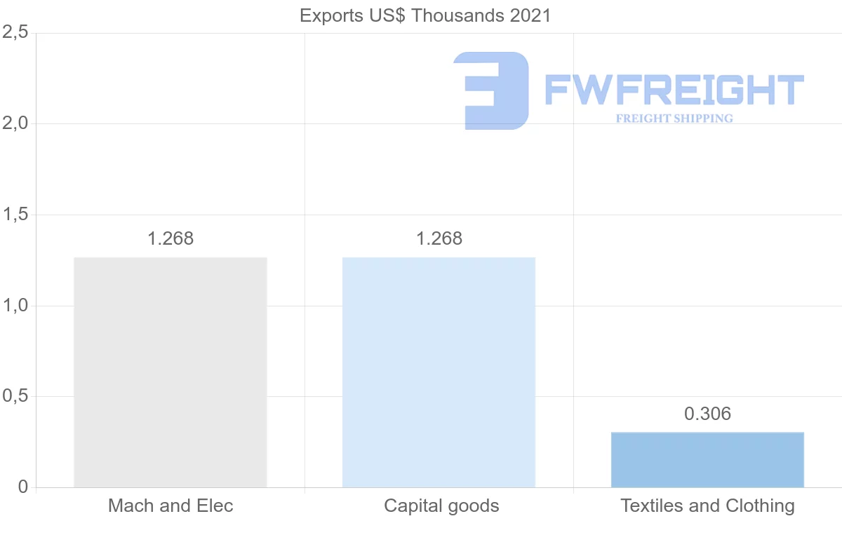Shipping company from Paraguay to Tunisia