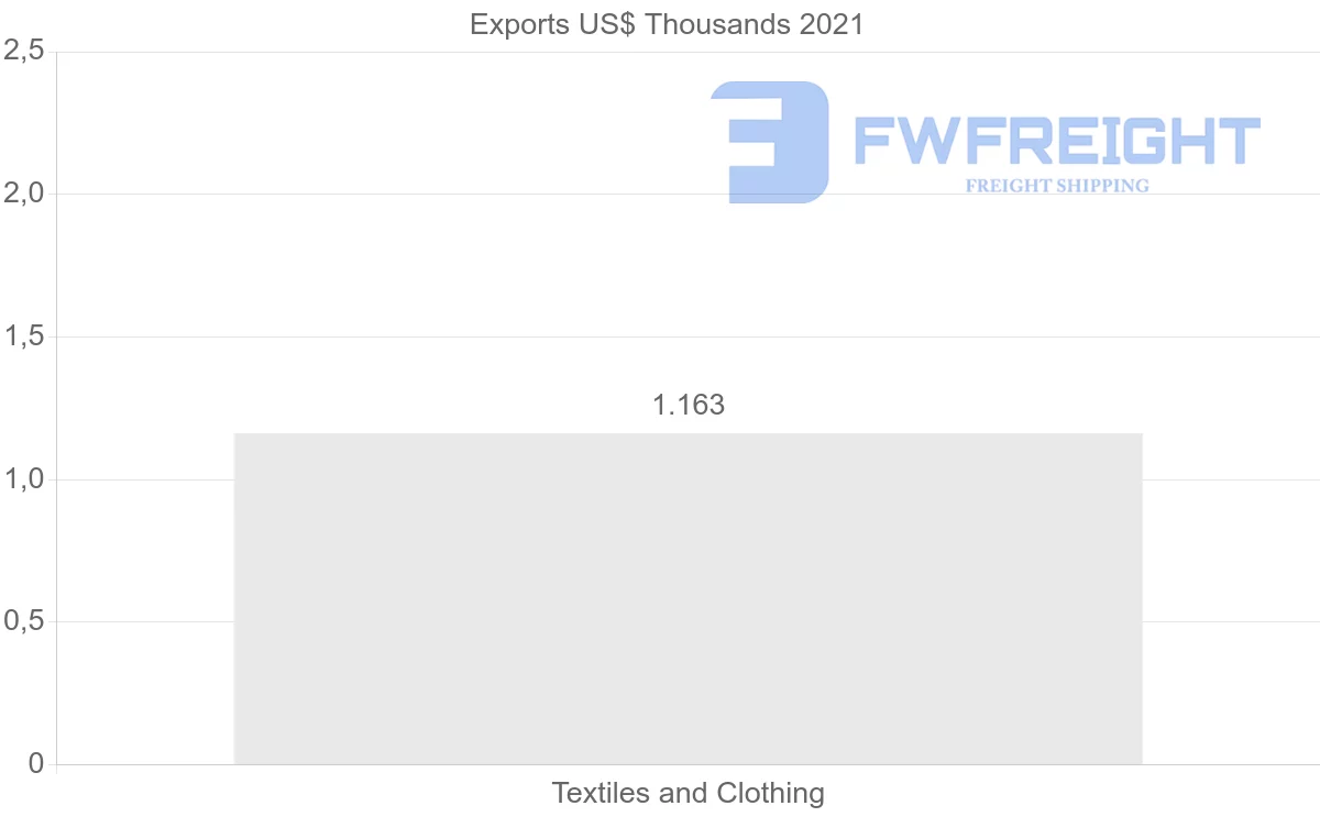 Shipping company from Paraguay to Ukraine