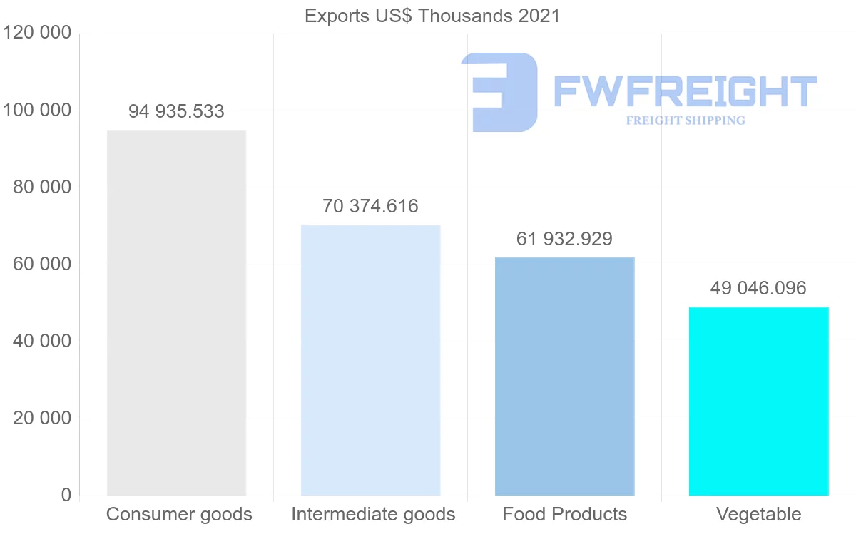 Shipping company from Paraguay to United States