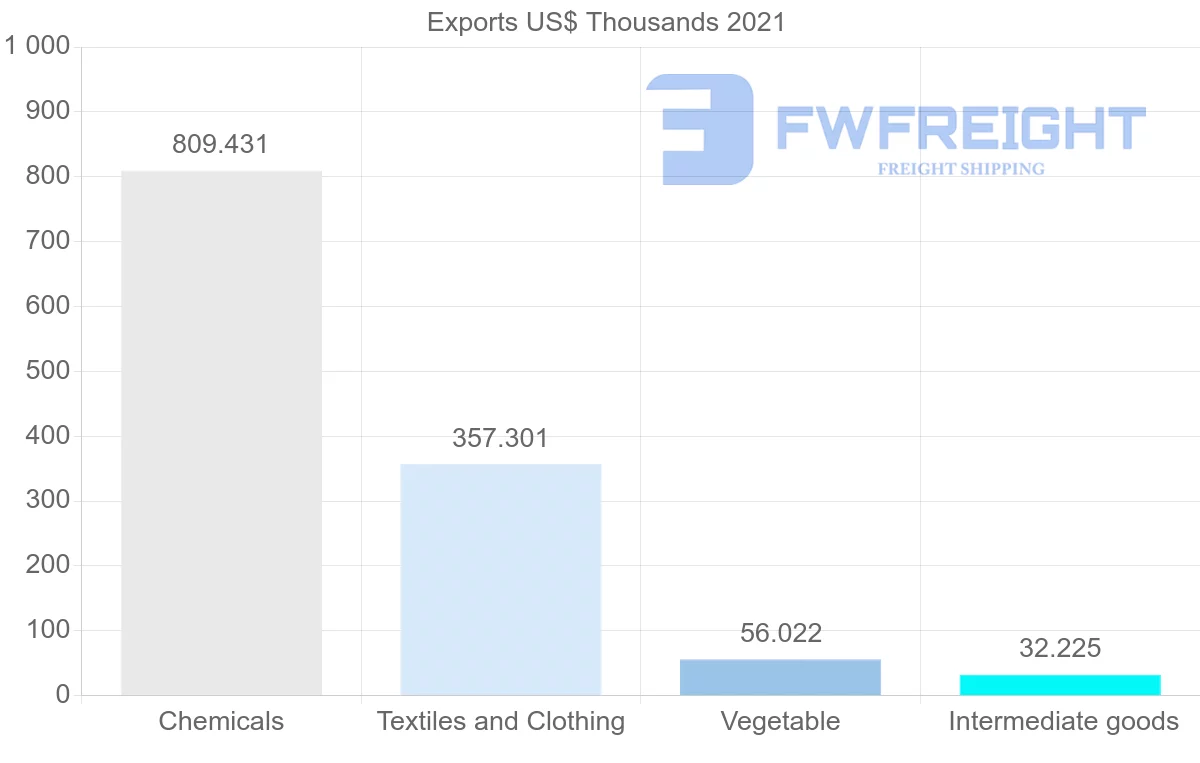 Shipping company from Paraguay to Venezuela