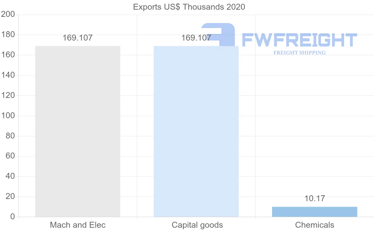 Shipping company from Paraguay to Vietnam