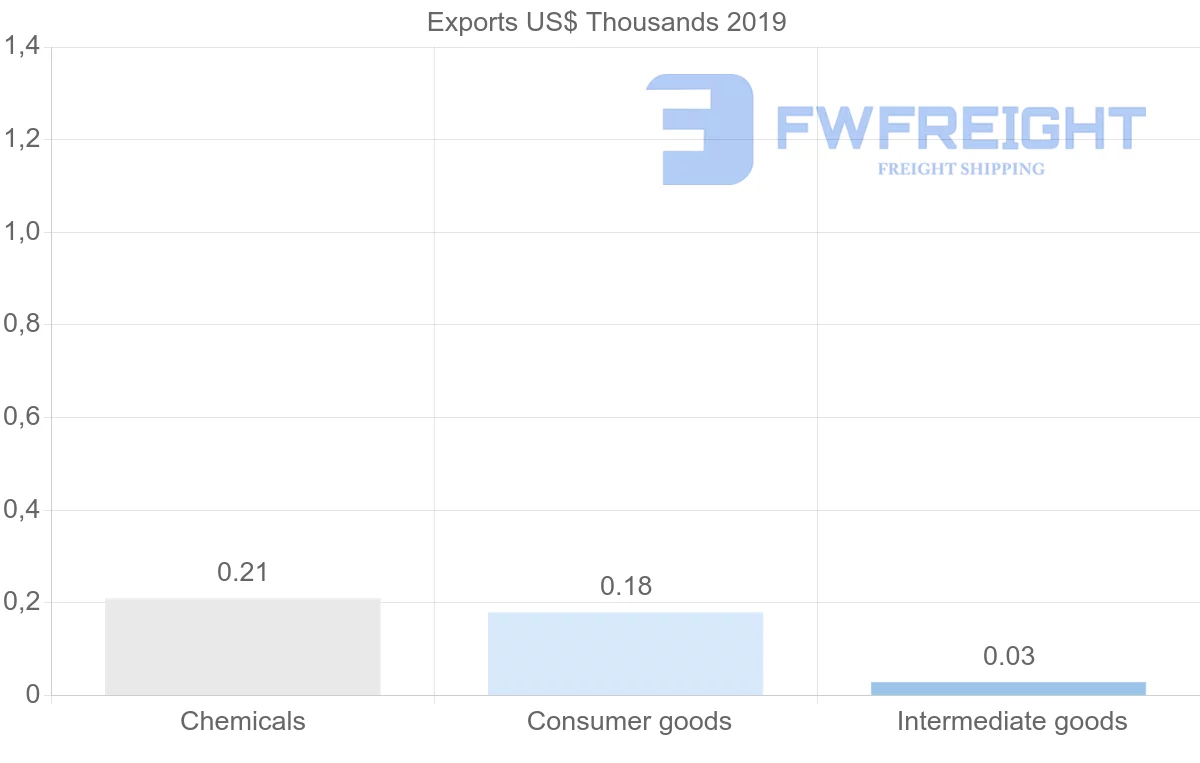 Shipping company from Paraguay to Yemen