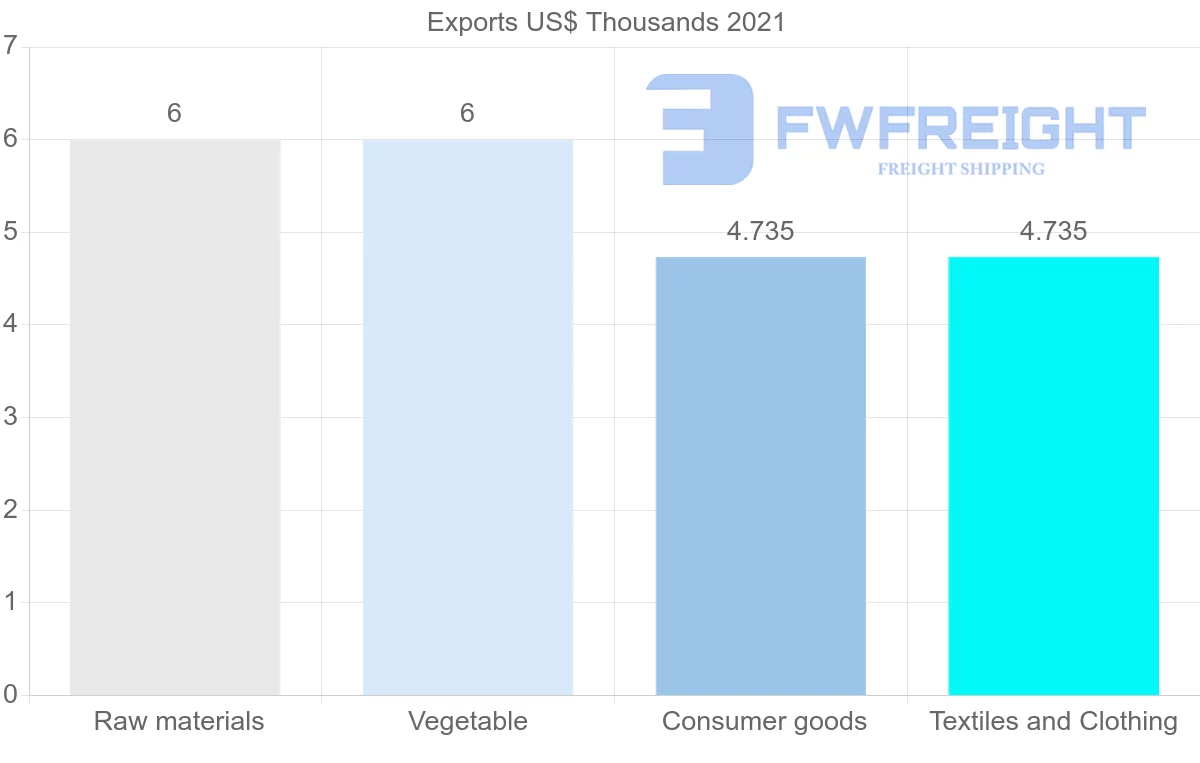 Shipping company from Peru to Afghanistan