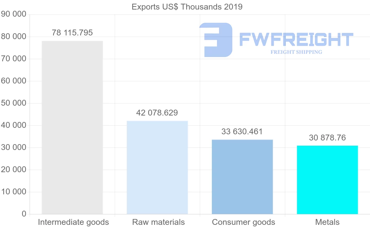 Shipping company from Peru to Argentina