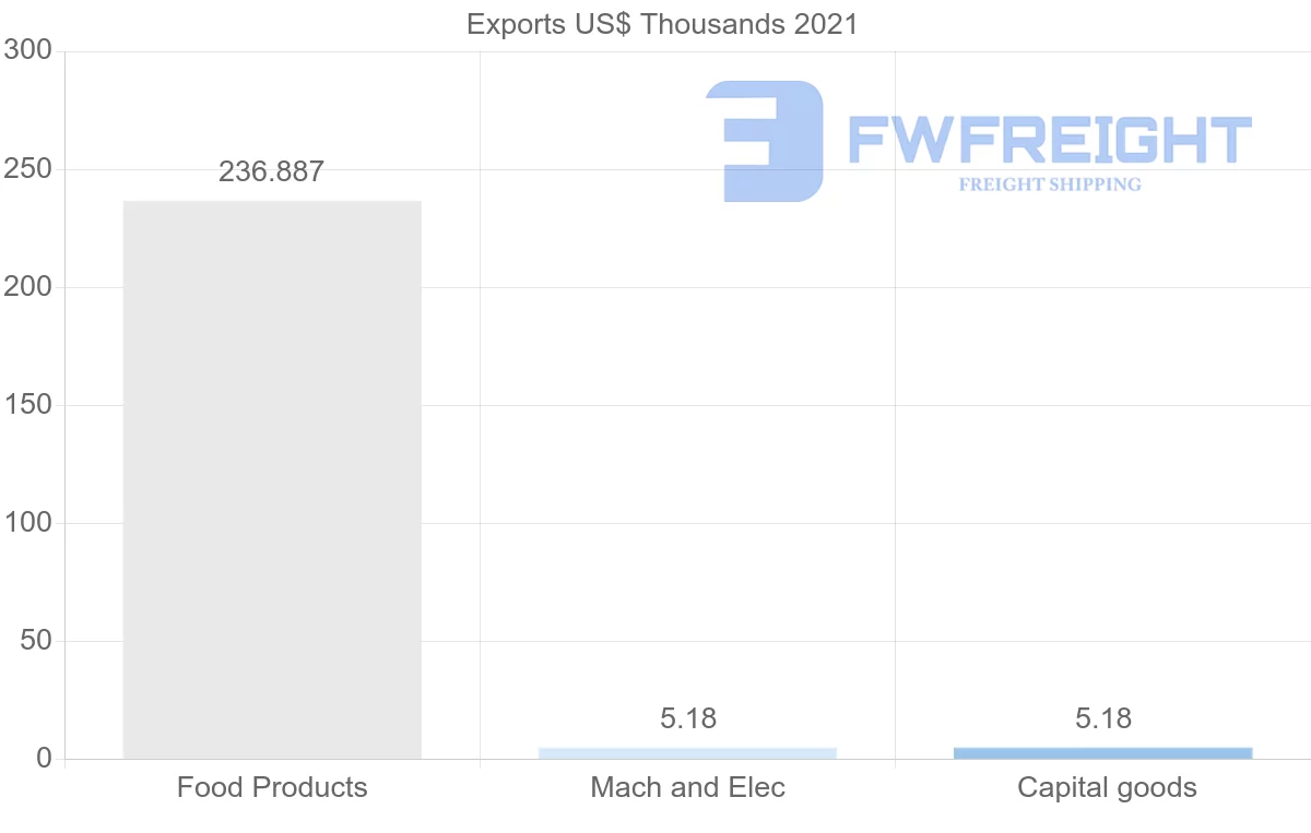 Shipping company from Peru to Bangladesh