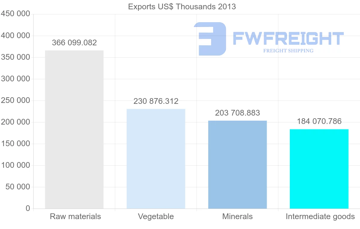 Shipping company from Peru to Belgium