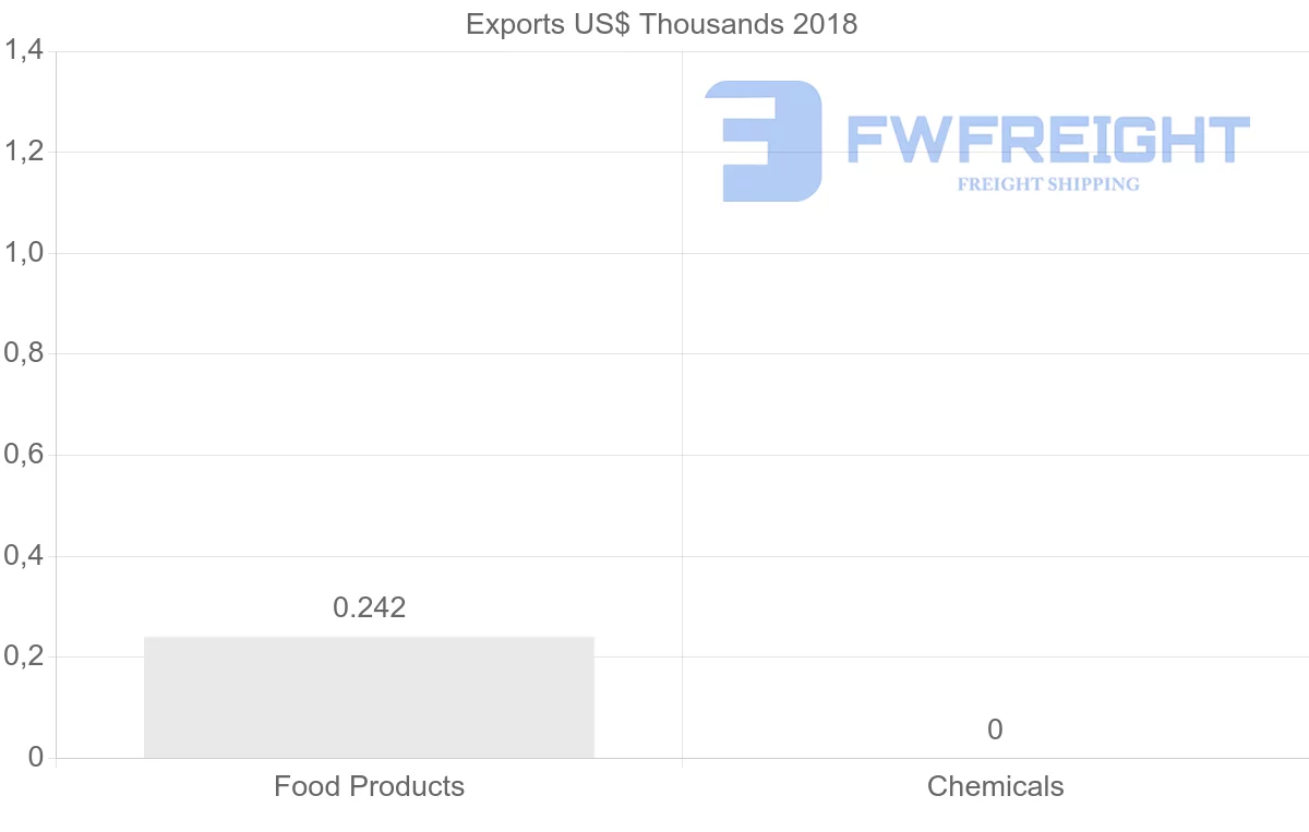 Shipping company from Peru to Benin