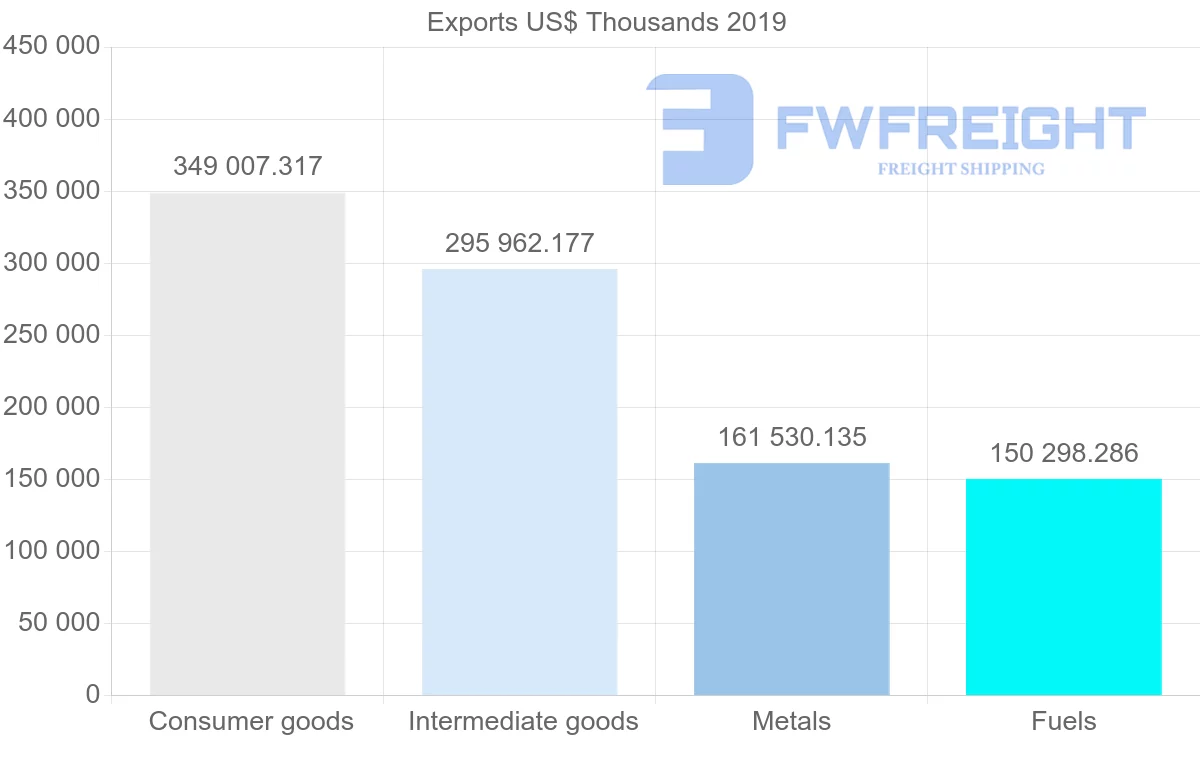 Shipping company from Peru to Bolivia