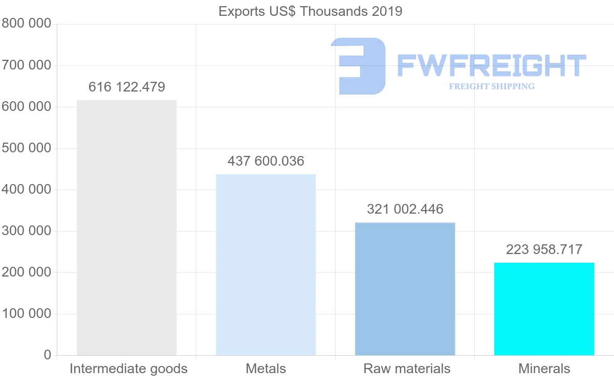 Shipping company from Peru to Brazil