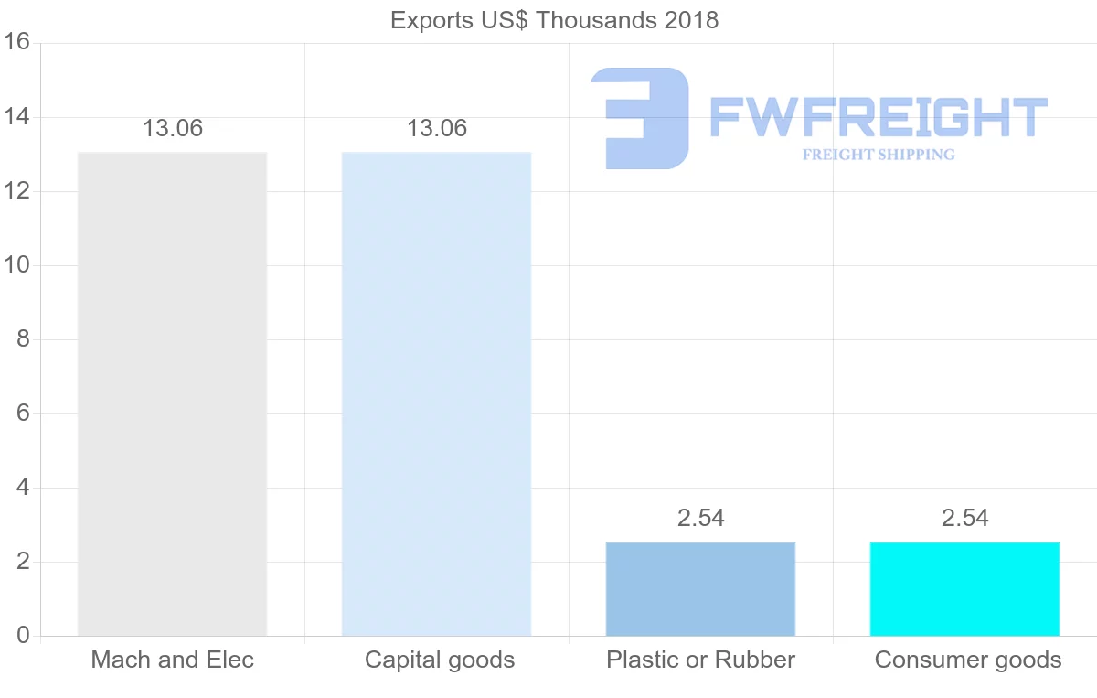 Shipping company from Peru to Brunei