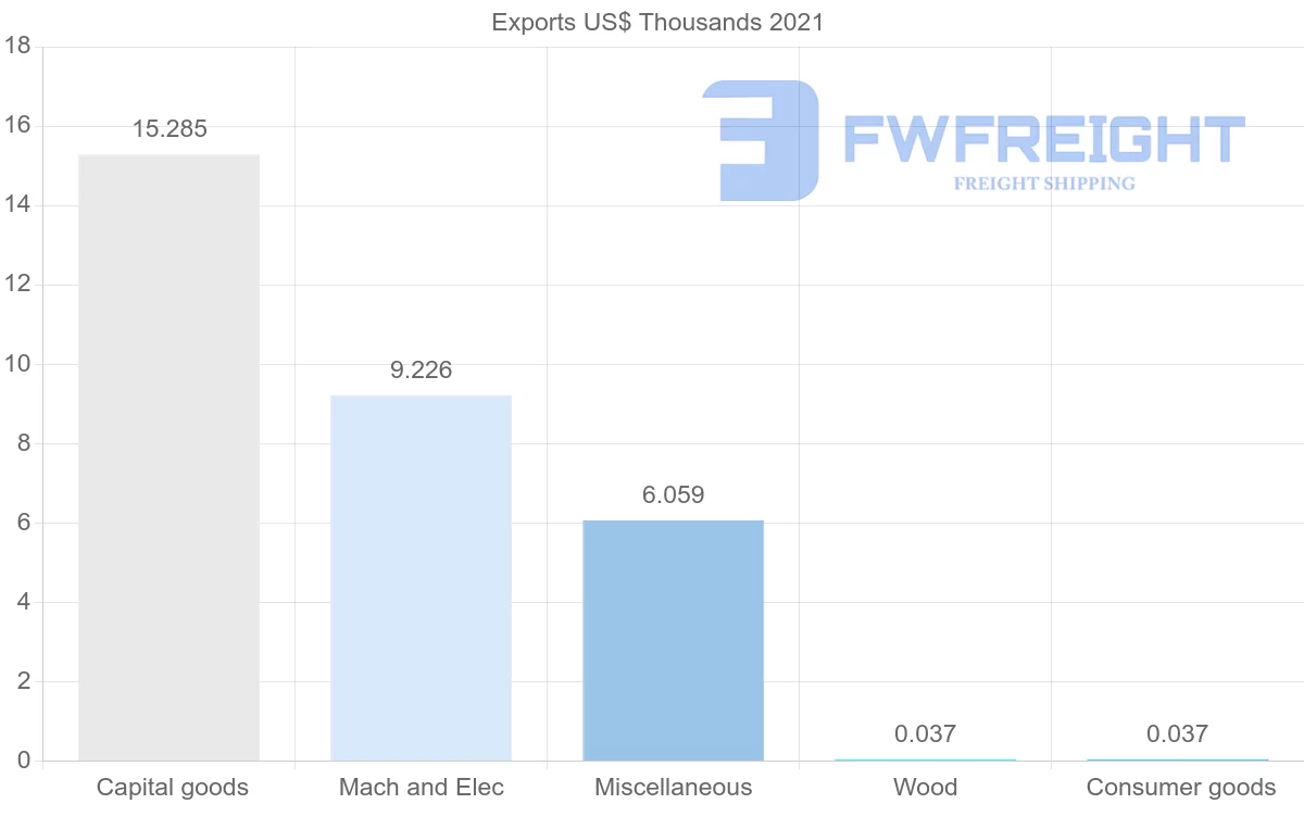 Shipping company from Peru to Cameroon