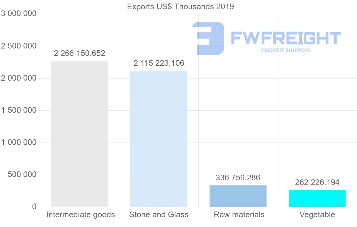 Shipping company from Peru to Canada