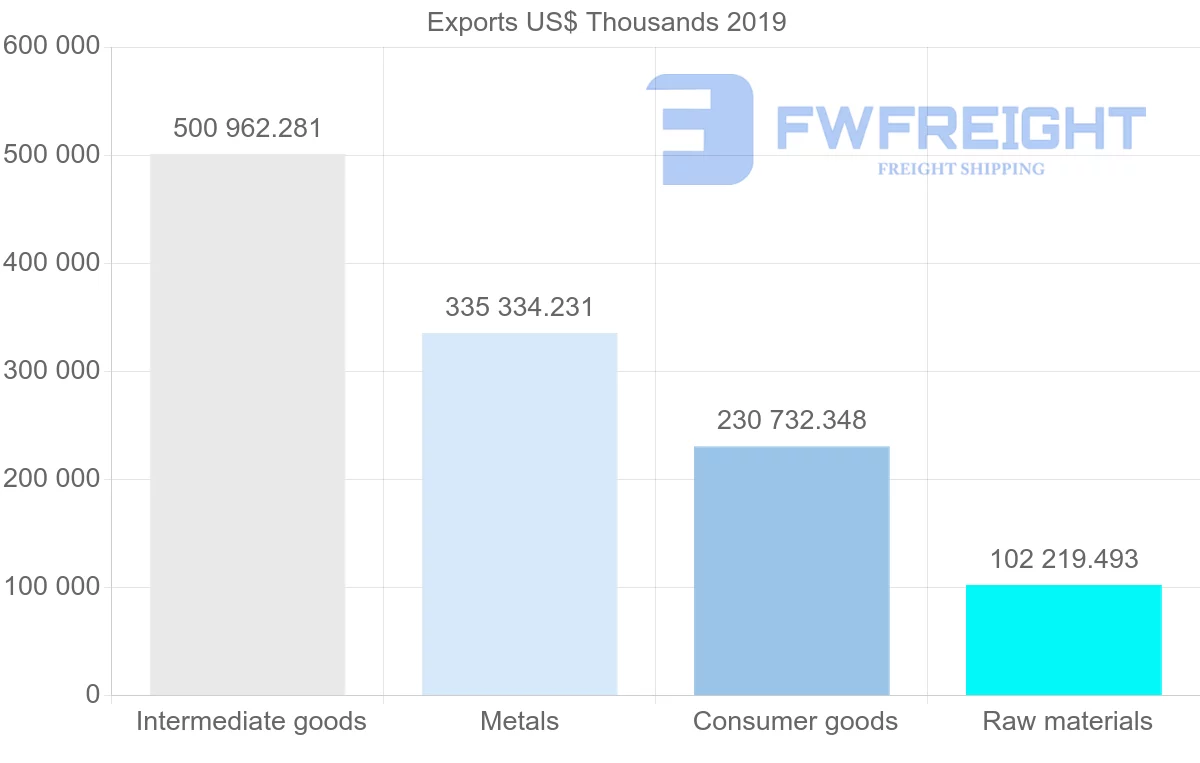 Shipping company from Peru to Colombia