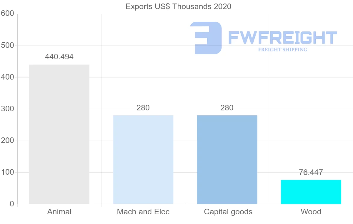 Shipping company from Peru to Croatia