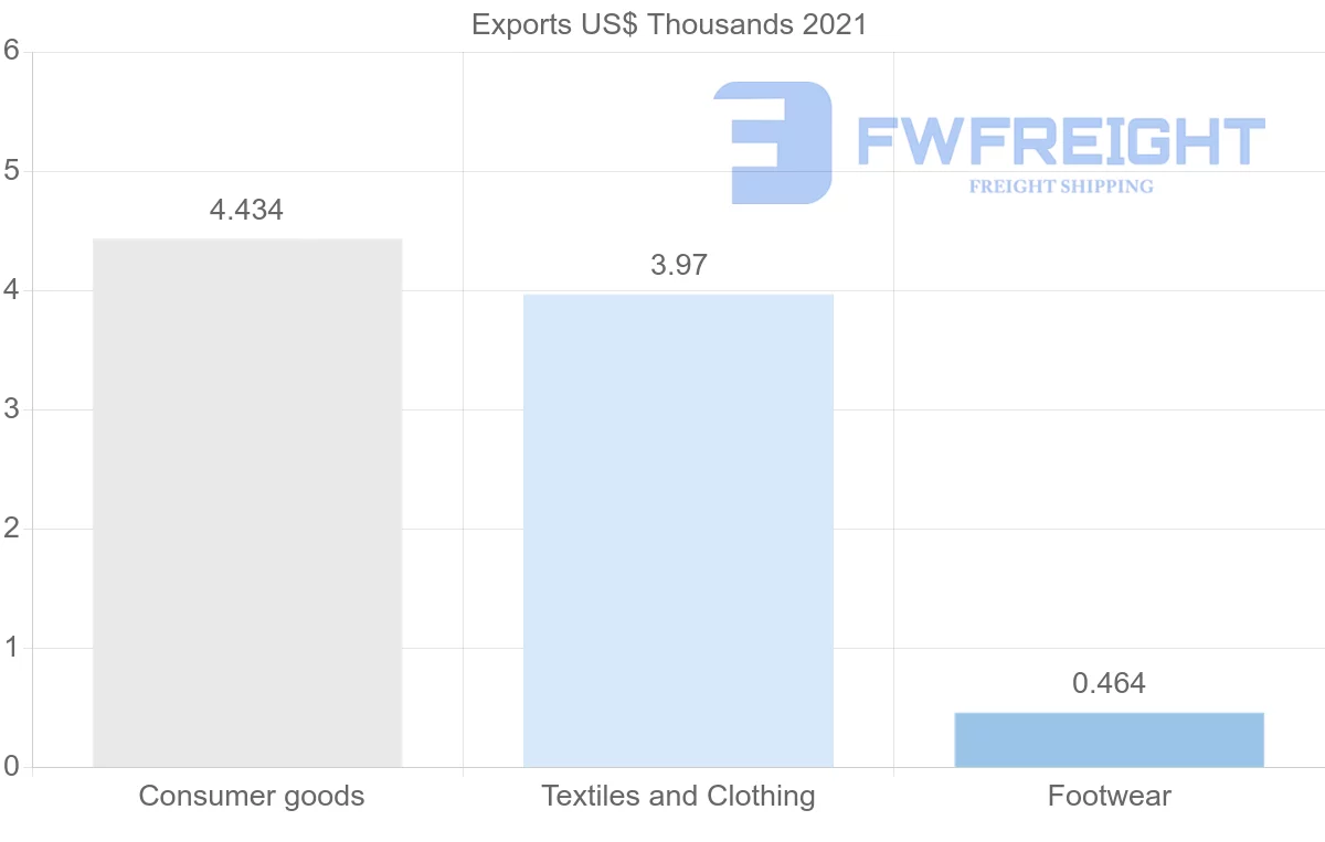 Shipping company from Peru to Democratic Republic of the Congo
