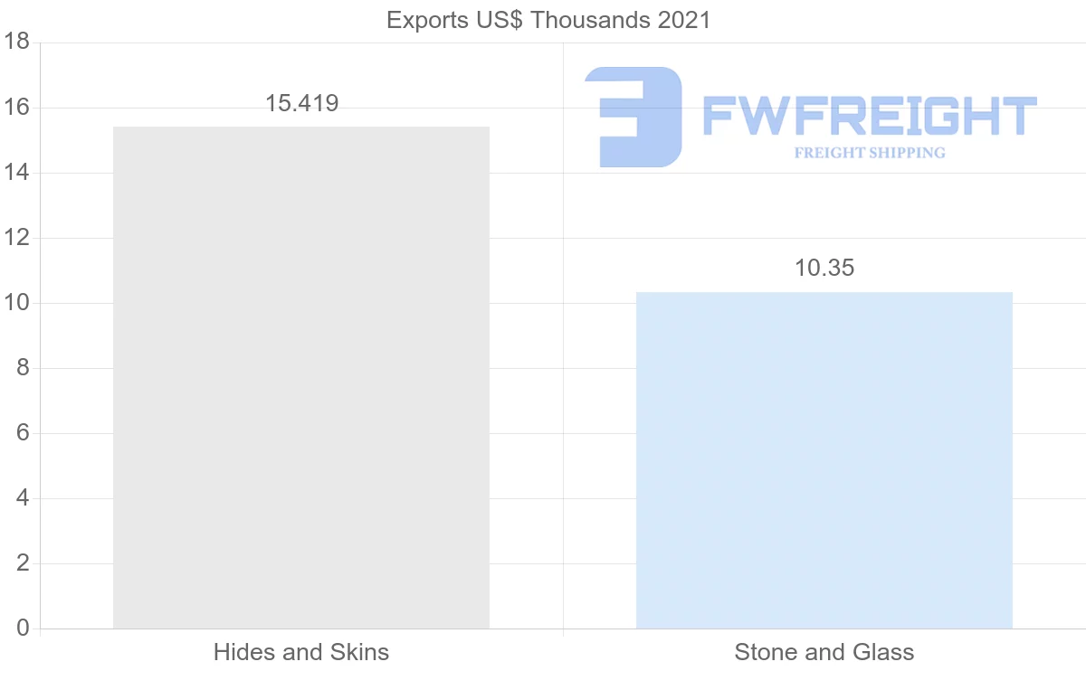 Shipping company from Peru to Denmark