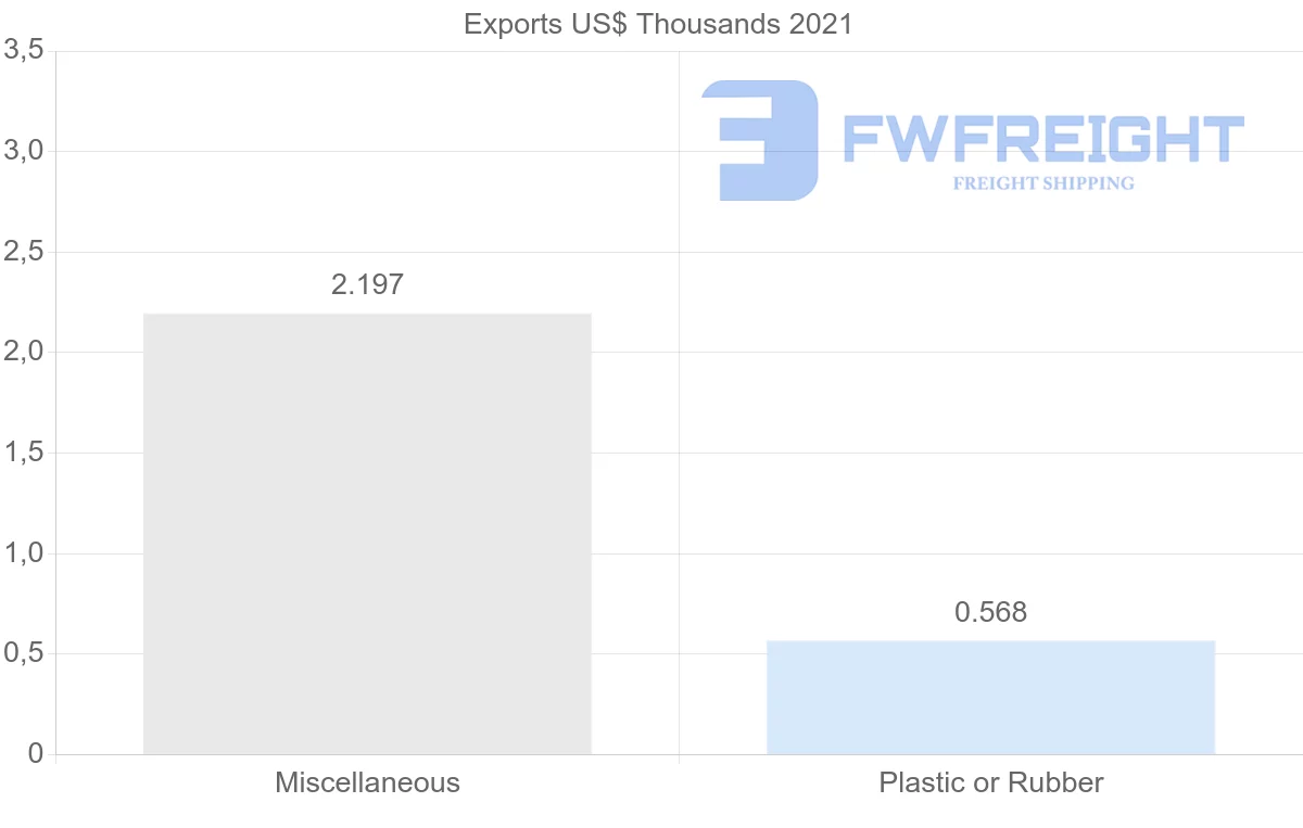 Shipping company from Peru to Dominica