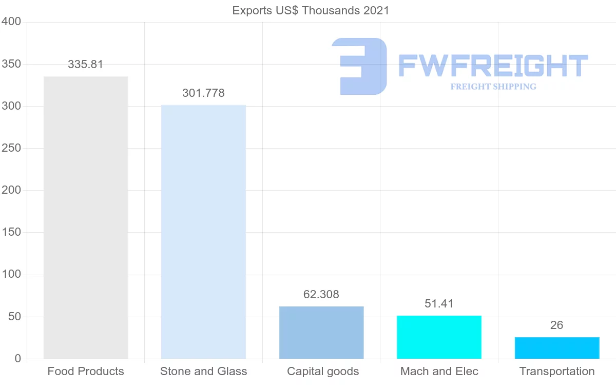 Shipping company from Peru to Egypt