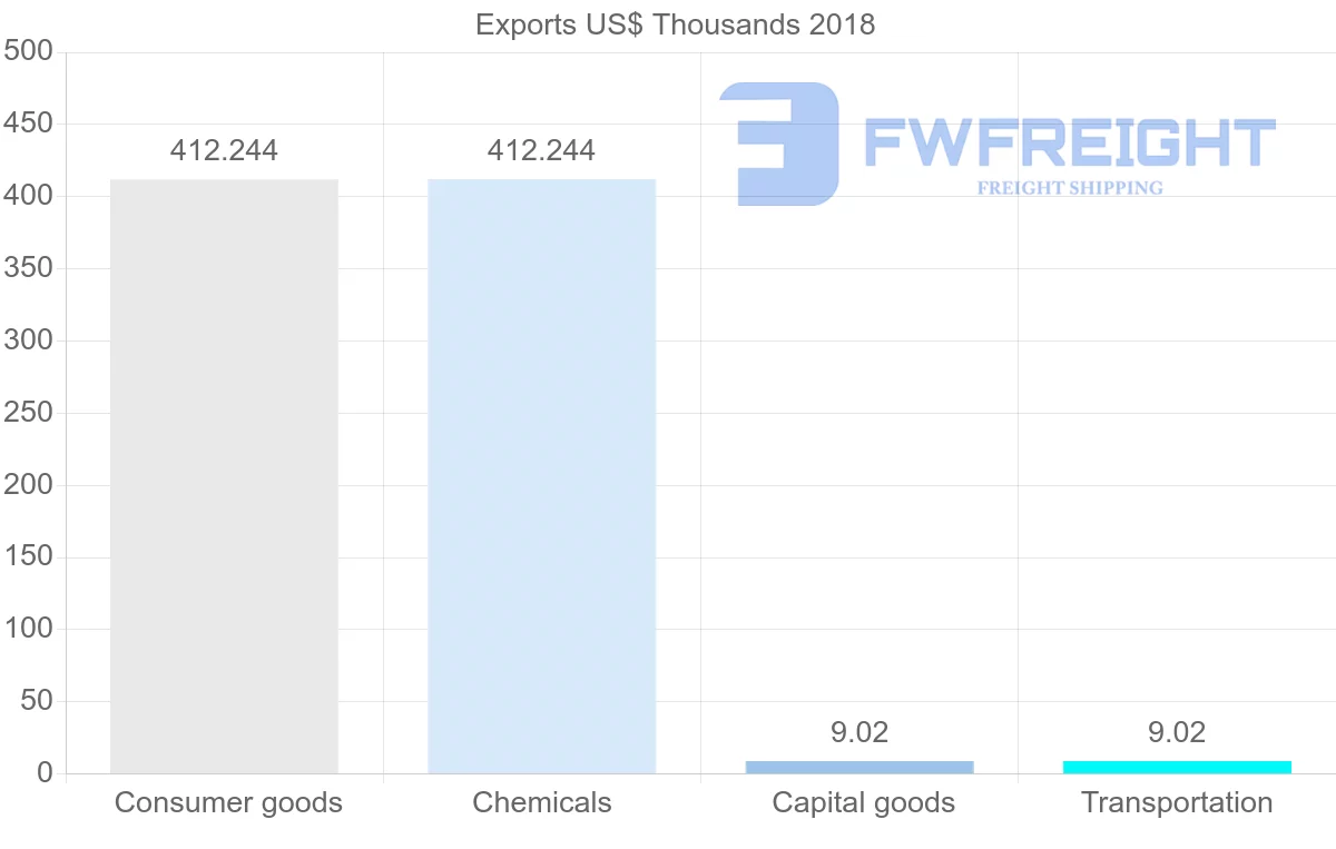 Shipping company from Peru to Eritrea