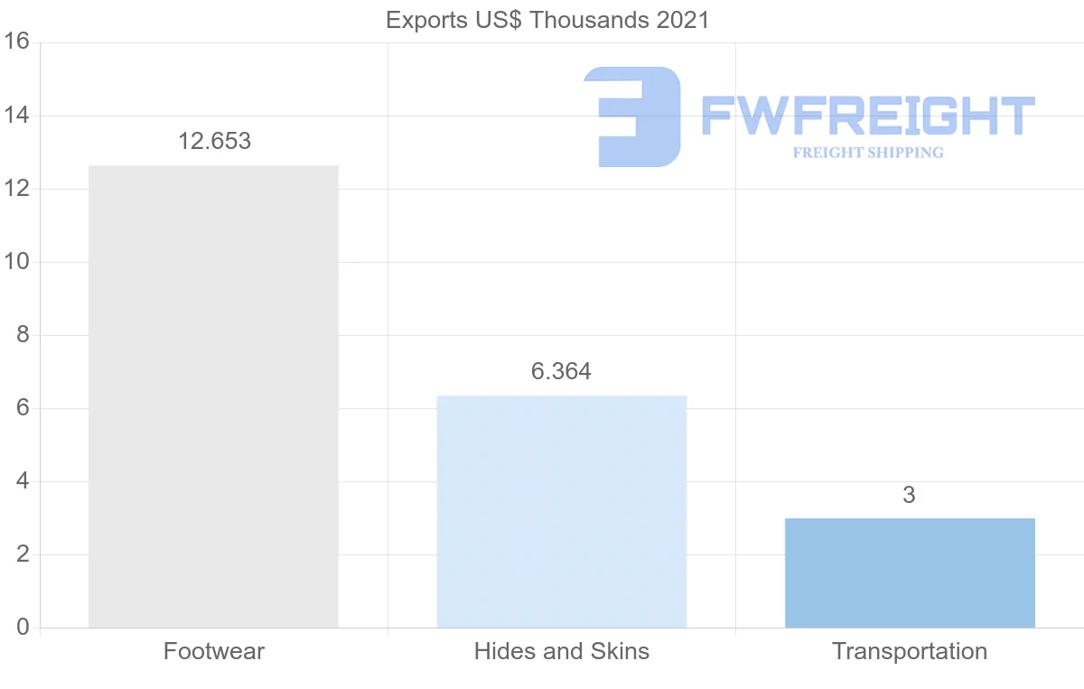 Shipping company from Peru to Finland