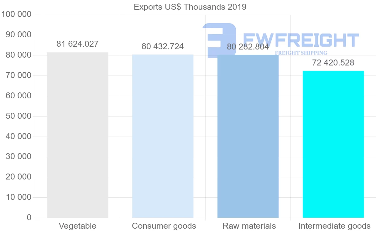Shipping company from Peru to France
