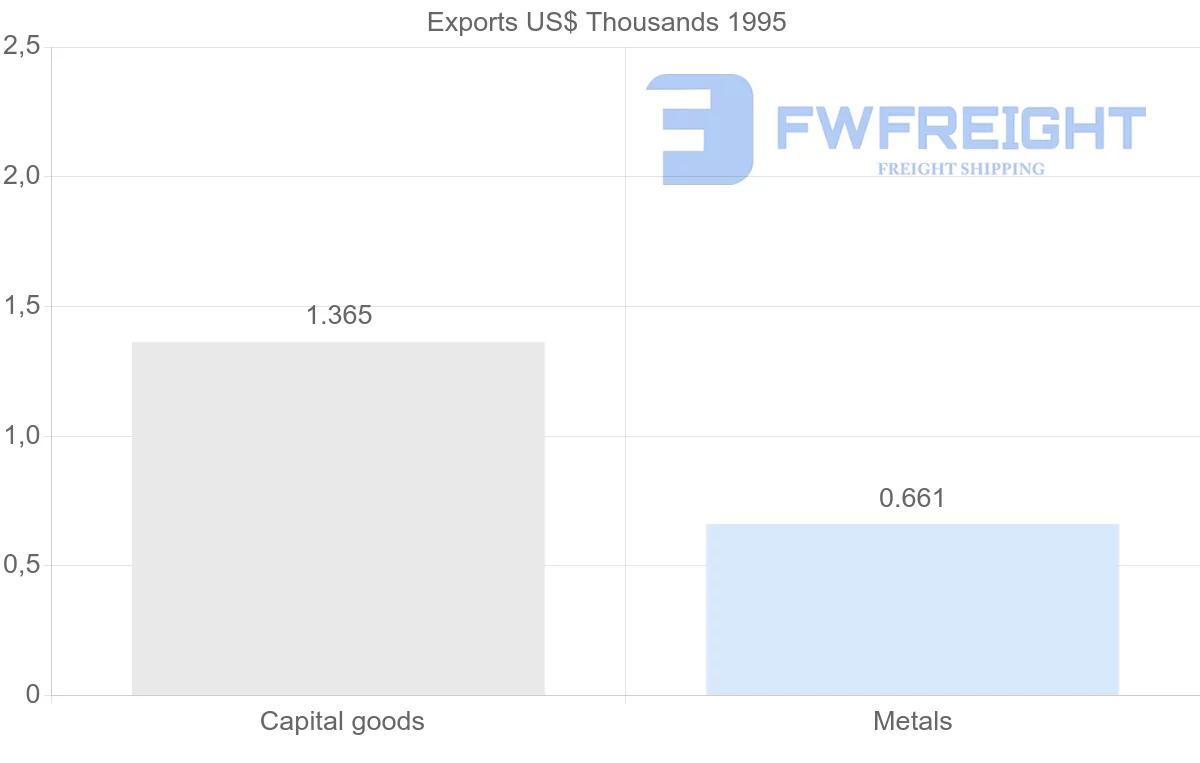 Shipping company from Peru to French Guiana