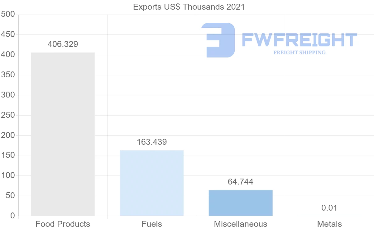 Shipping company from Peru to Ghana
