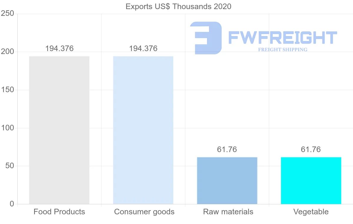 Shipping company from Peru to Greenland