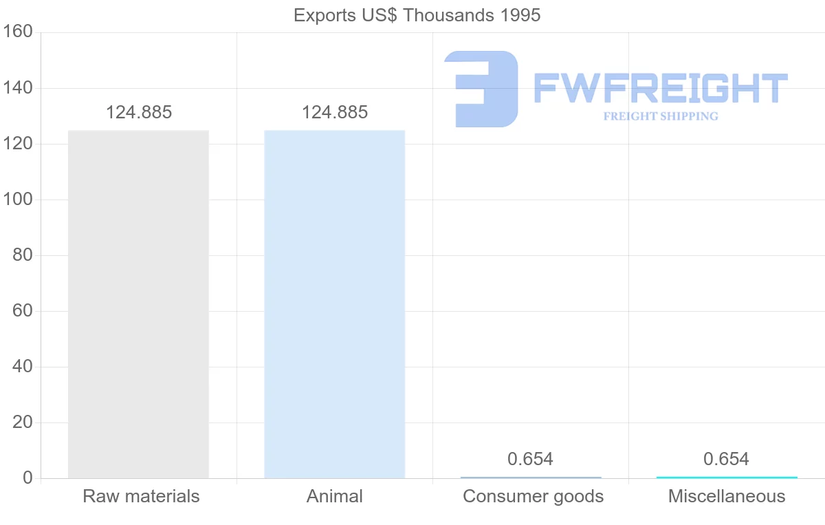 Shipping company from Peru to Guadeloupe