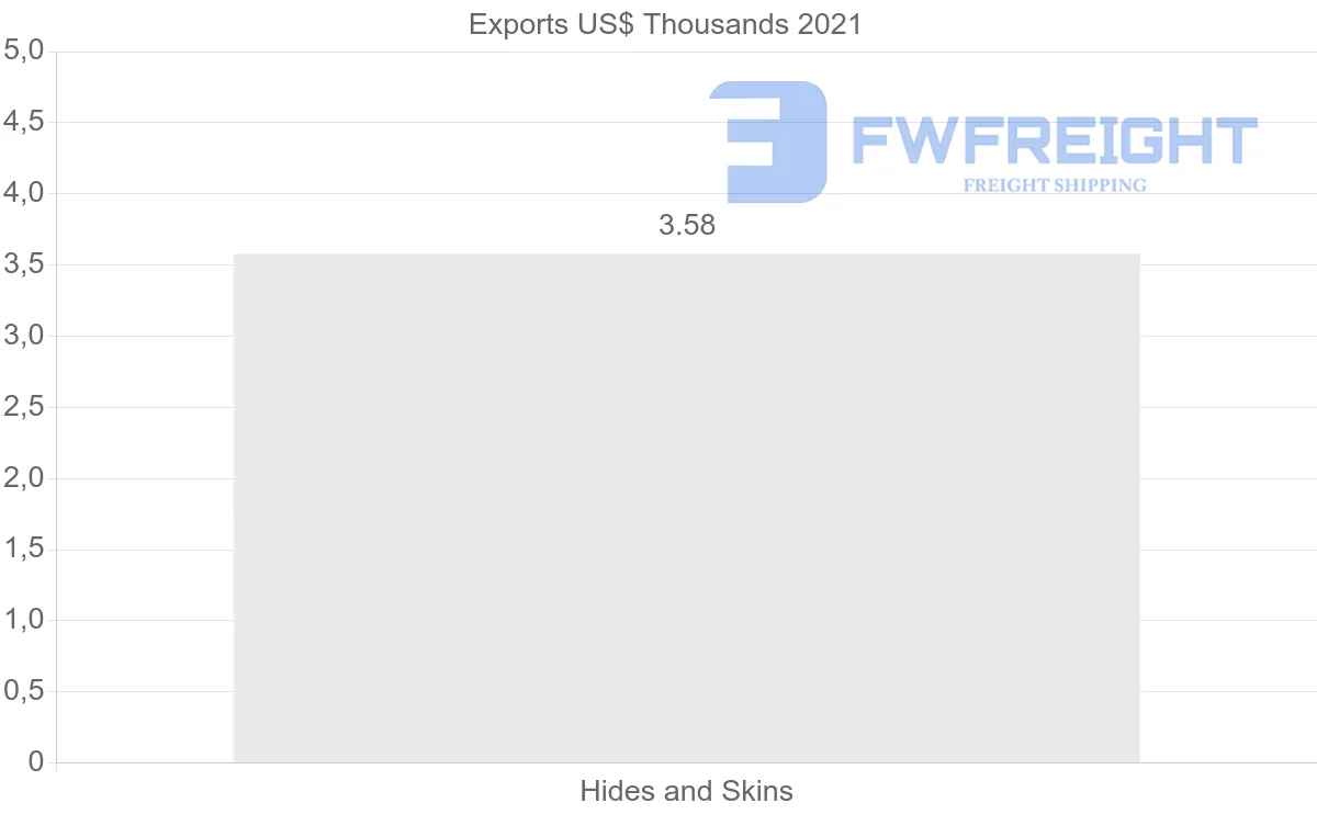 Shipping company from Peru to Guyana