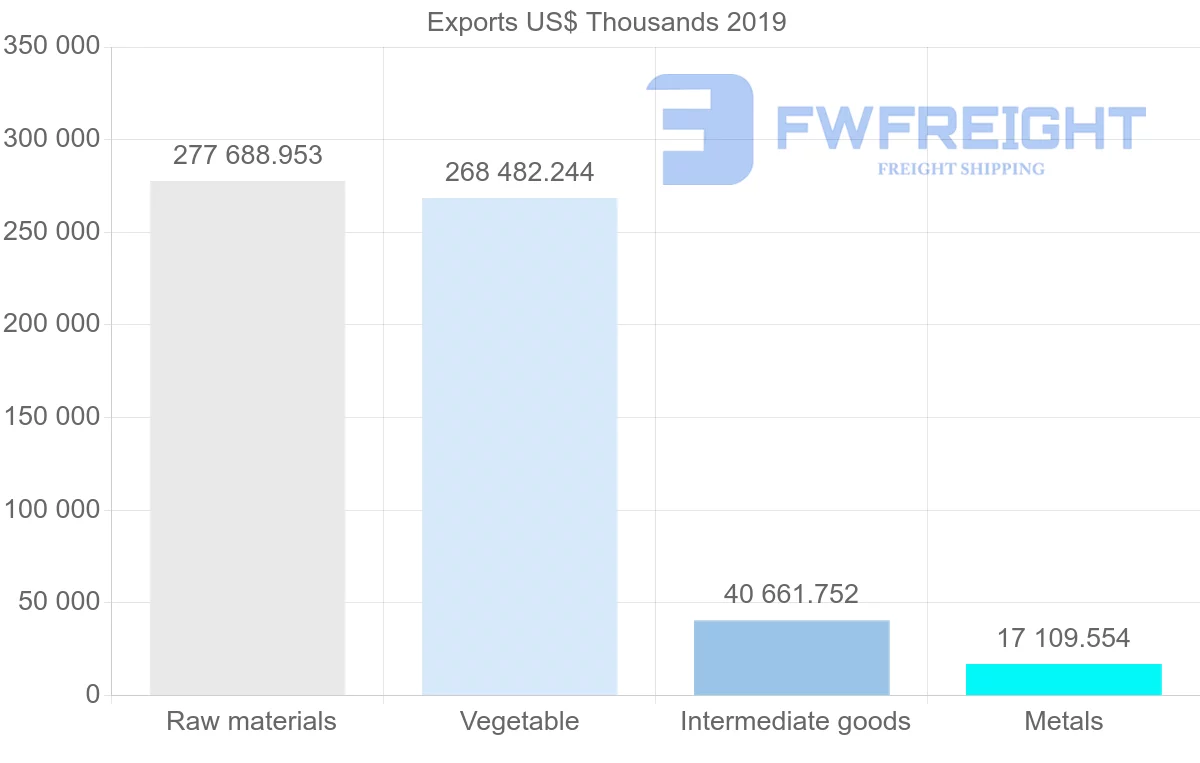 Shipping company from Peru to Hong Kong