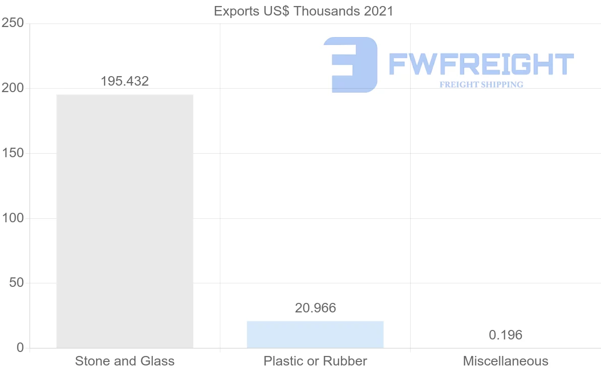 Shipping company from Peru to Iceland