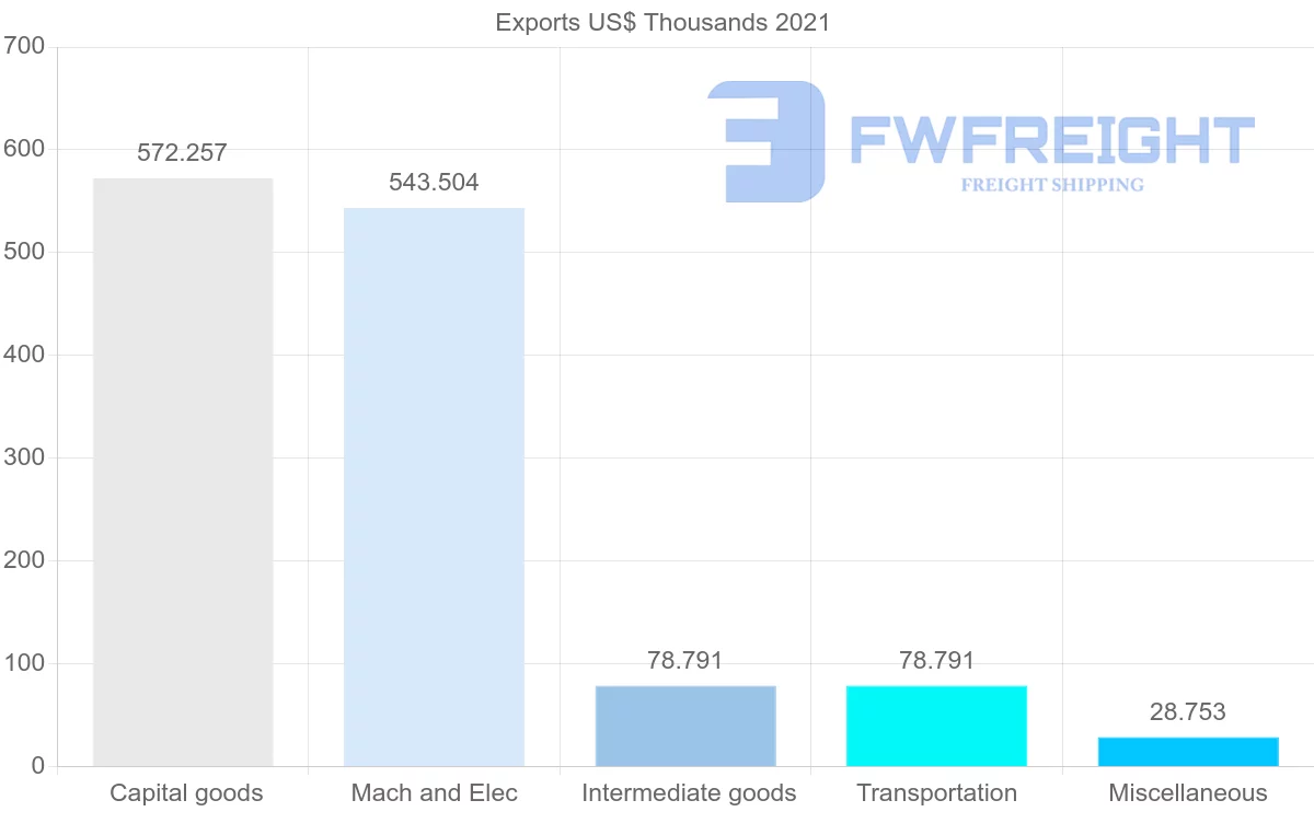 Shipping company from Peru to Iraq