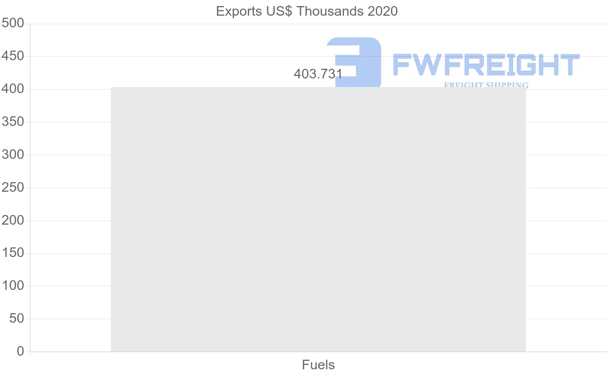 Shipping company from Peru to Jamaica