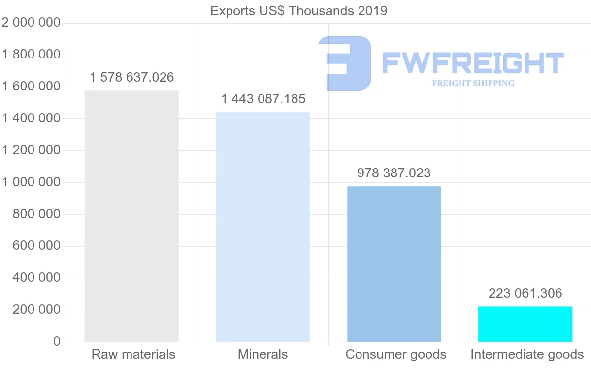 Shipping company from Peru to Japan