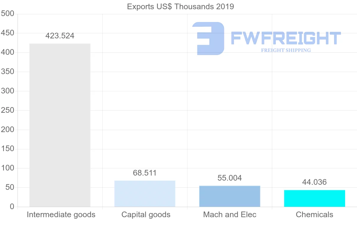 Shipping company from Peru to Kuwait