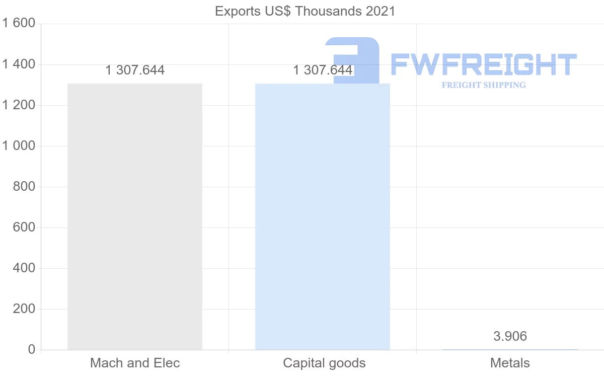 Shipping company from Peru to Latvia