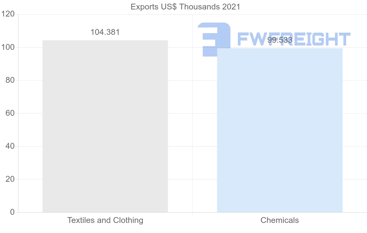 Shipping company from Peru to Lebanon
