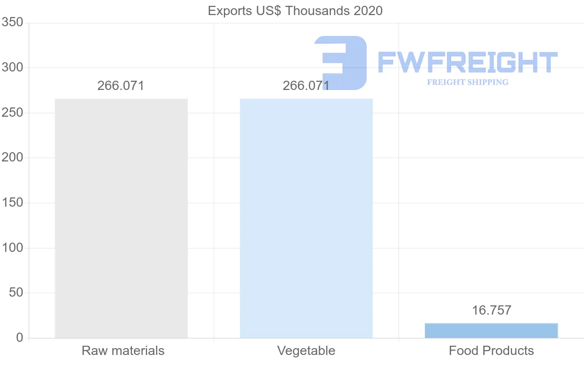 Shipping company from Peru to Libya