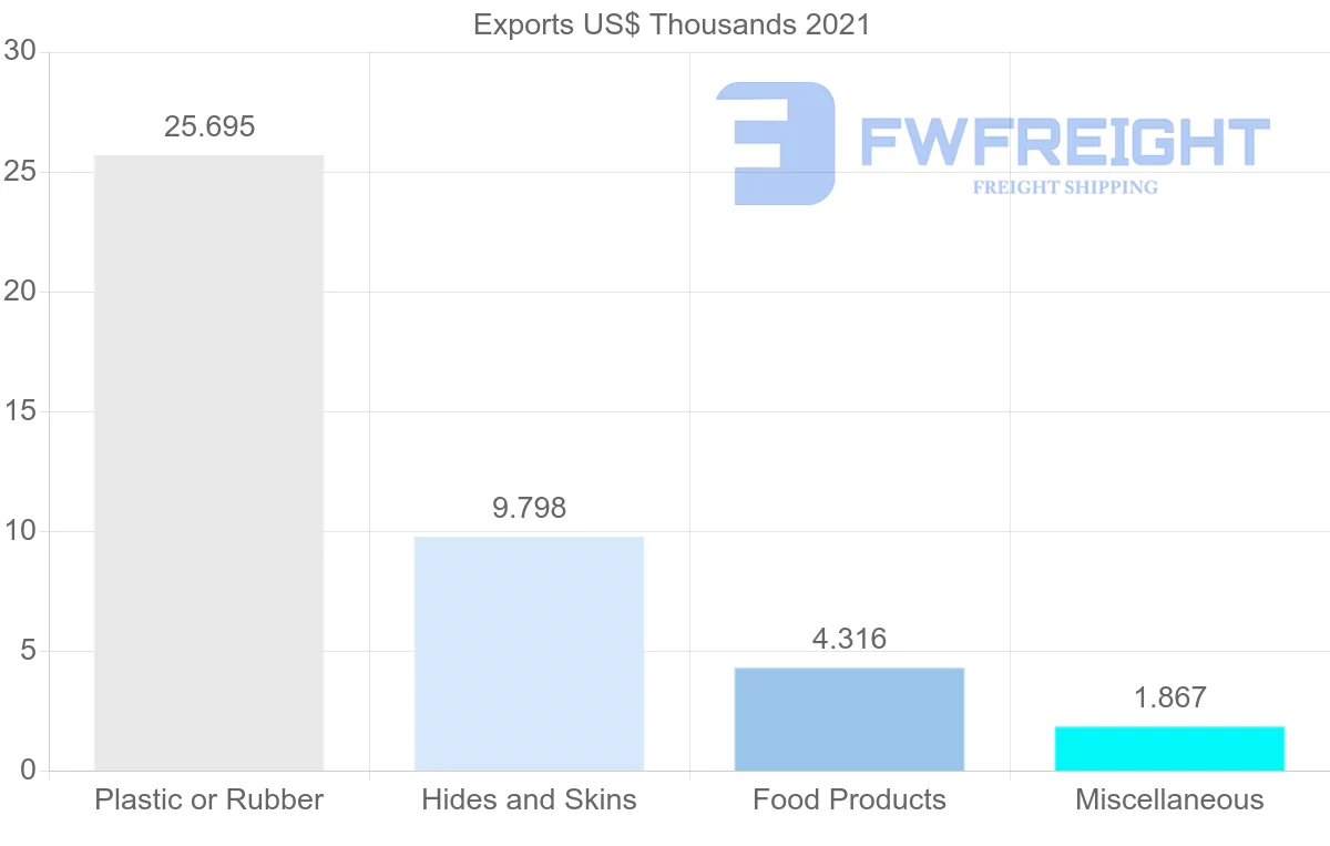 Shipping company from Peru to Lithuania