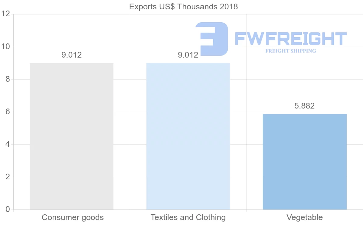 Shipping company from Peru to Macao