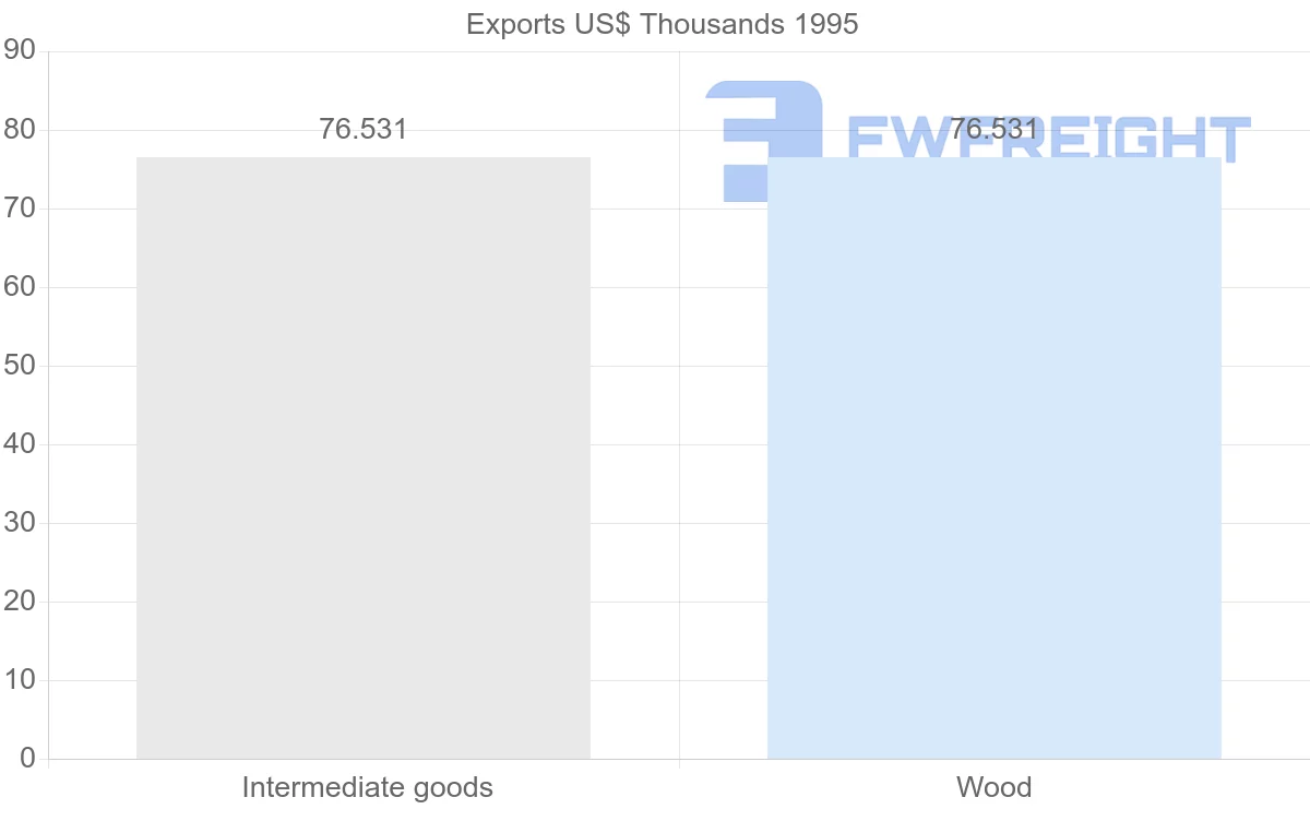 Shipping company from Peru to Martinique