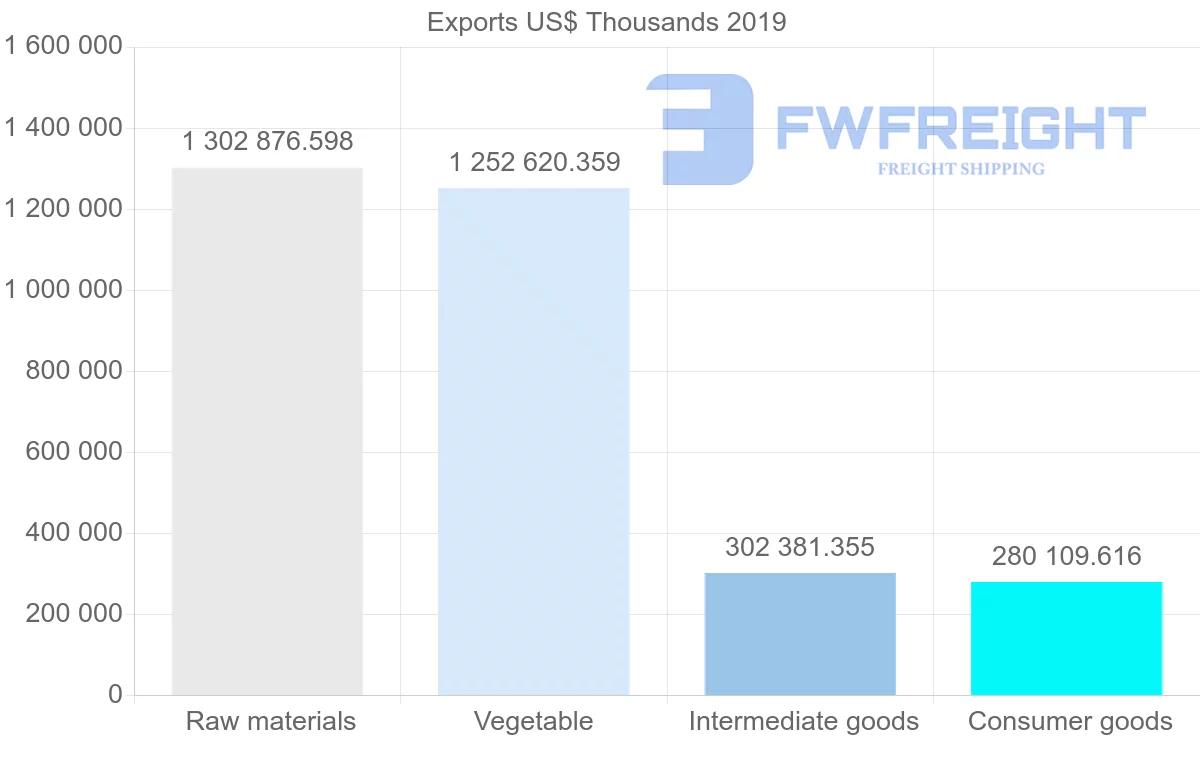 Shipping company from Peru to Netherlands