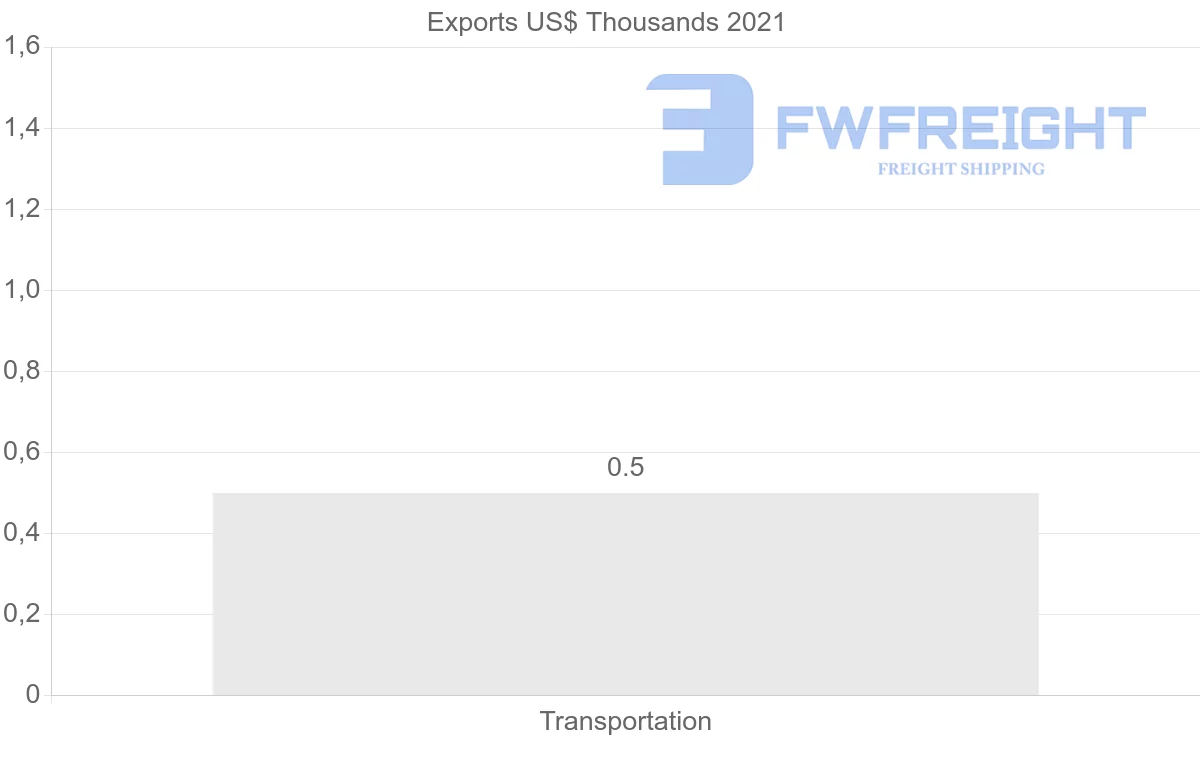 Shipping company from Peru to Pakistan
