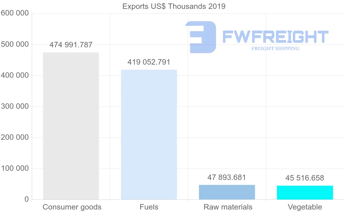 Shipping company from Peru to Panama