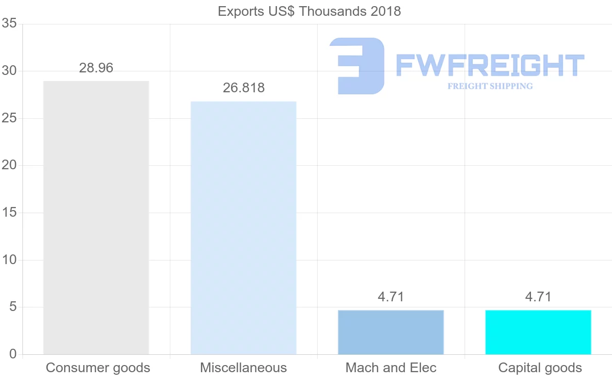 Shipping company from Peru to Papua New Guinea