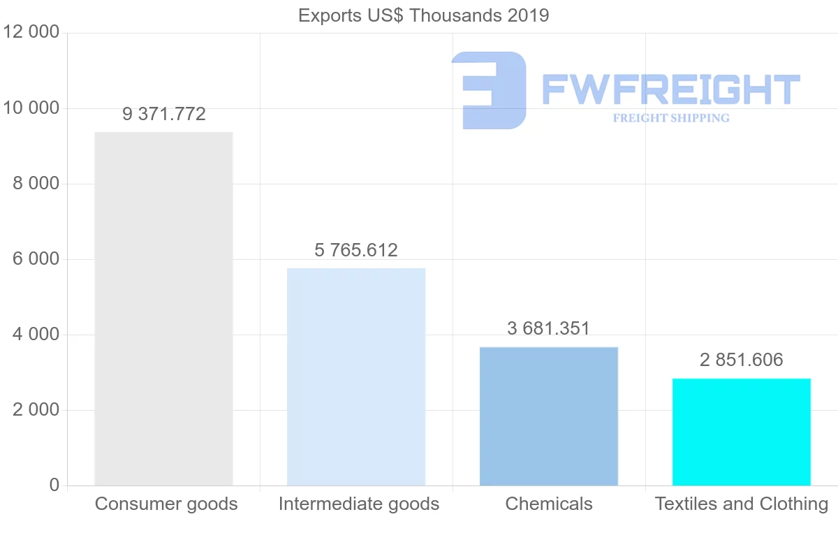 Shipping company from Peru to Paraguay