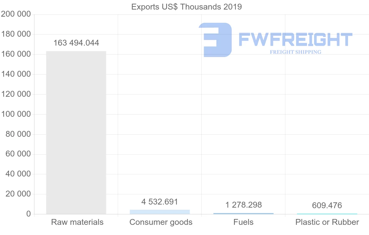 Shipping company from Peru to Poland